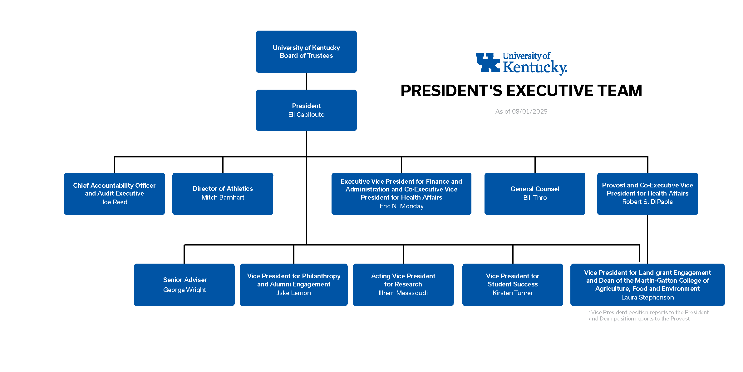 Organizational chart for the president's office